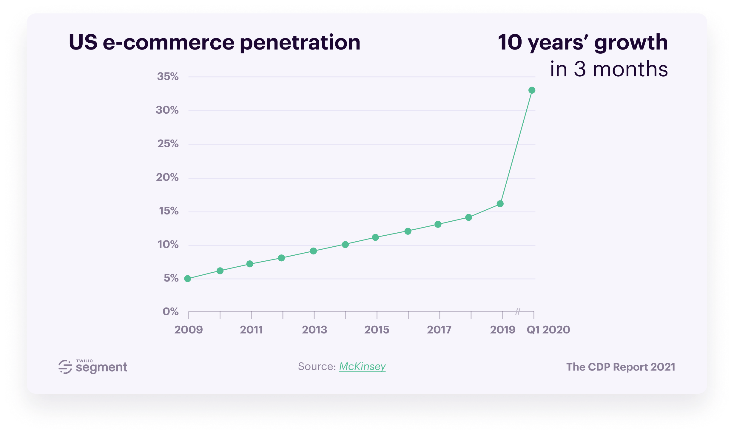 2Customer-Data-Platform-Report-2021