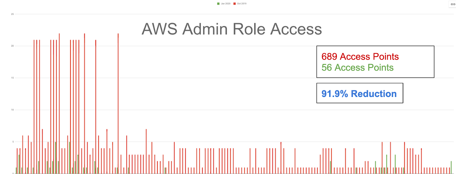 admin role reduction