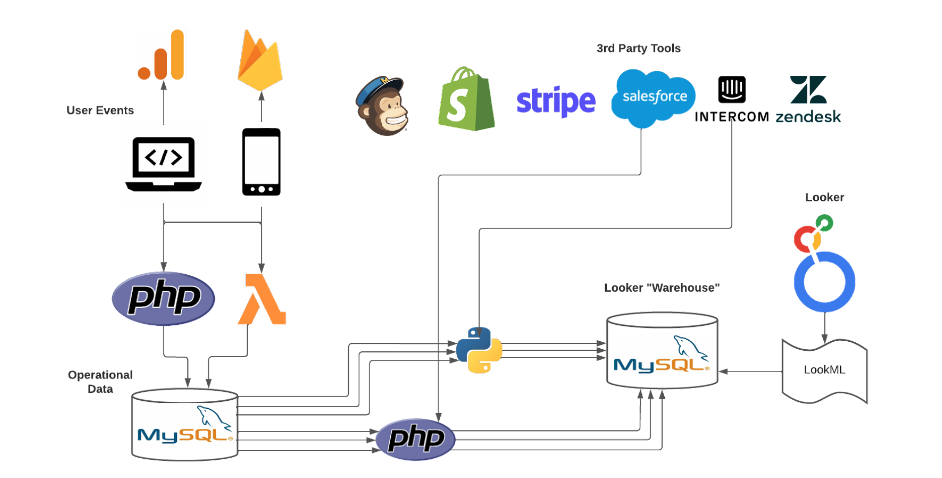 CrossFit Data Infrastructure before Segment