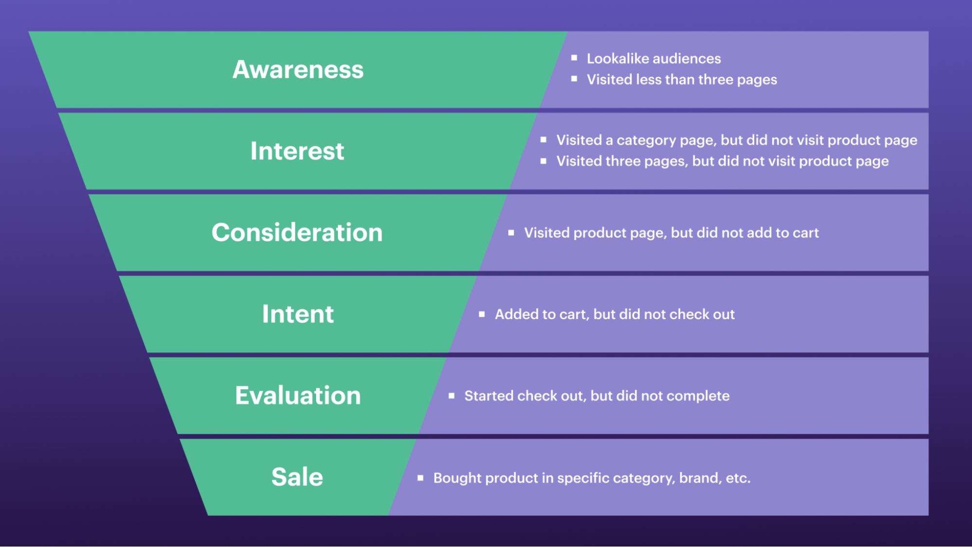 funnel-stages