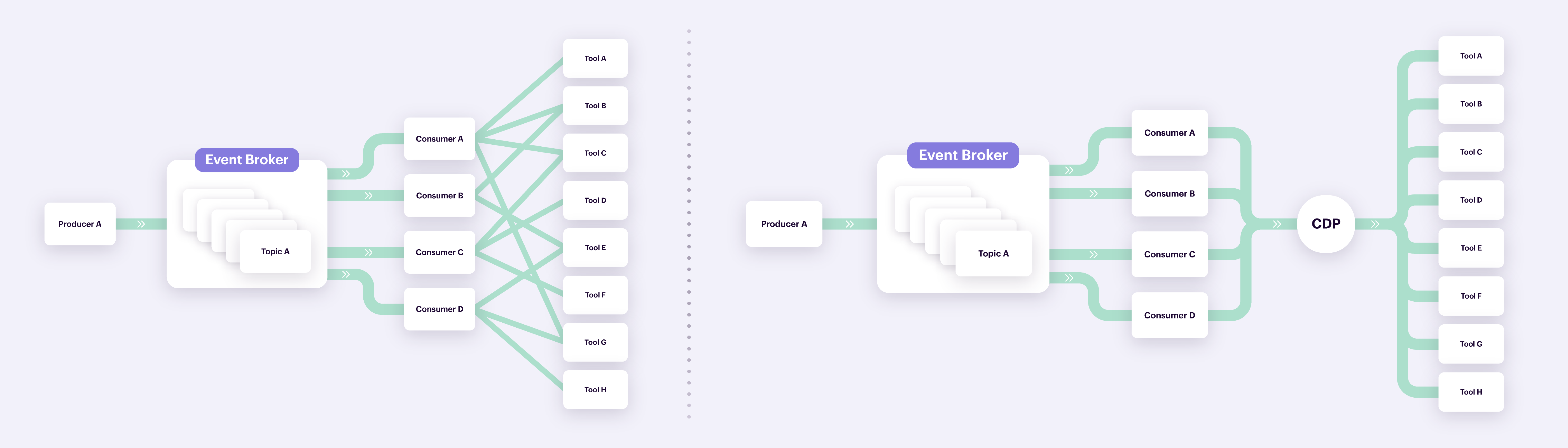 Comparison event streaming without and with CDP