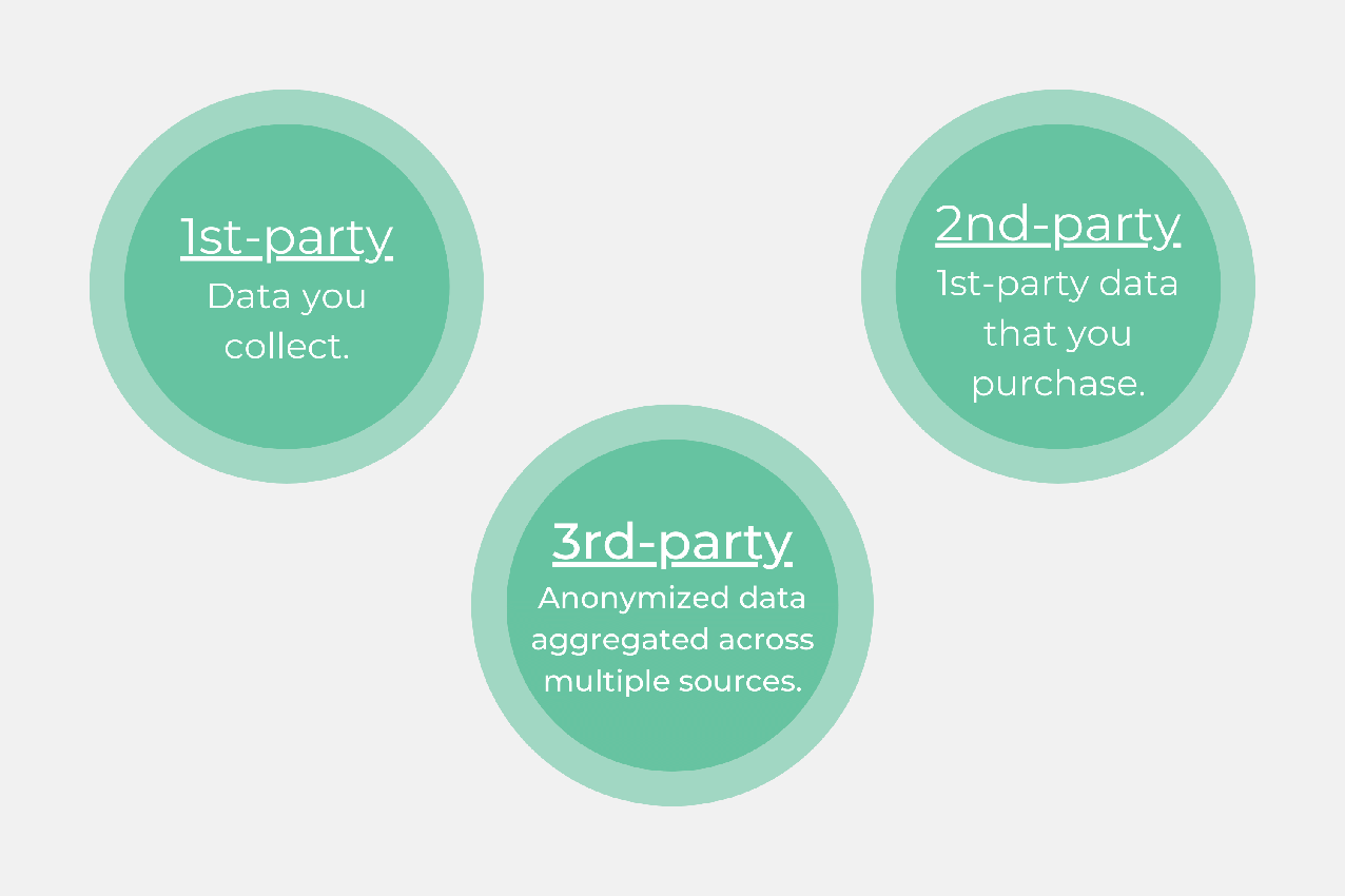 1st-2nd-3rd-party-data