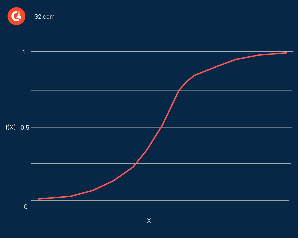 G2-retention model