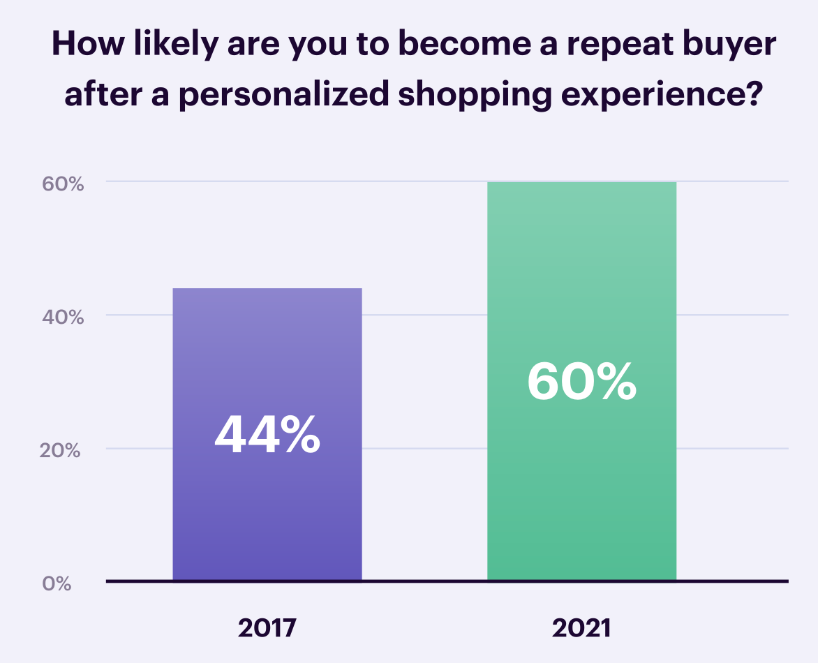 repeat-purchasers-stats