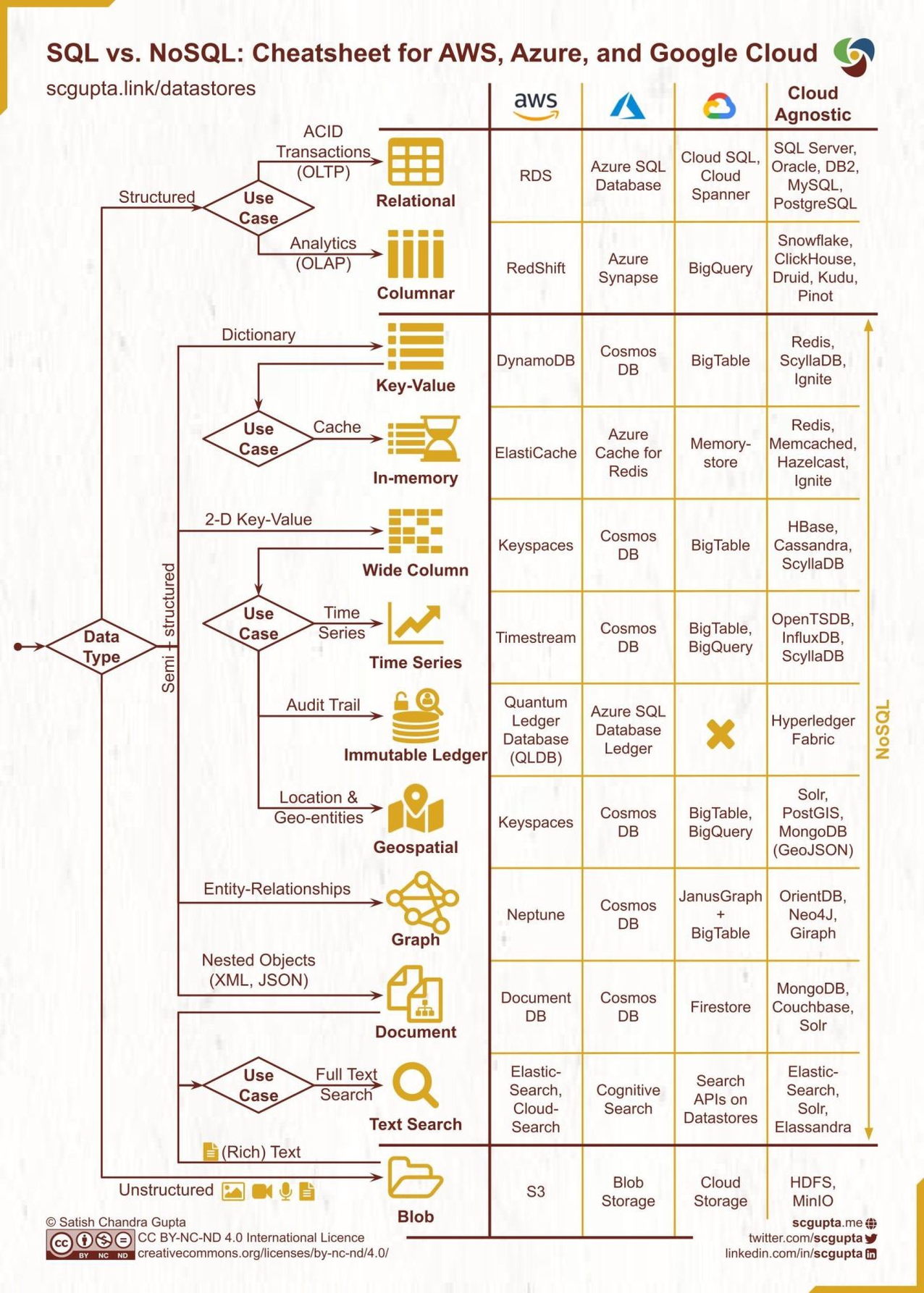 SQL-Vs-NOSQL