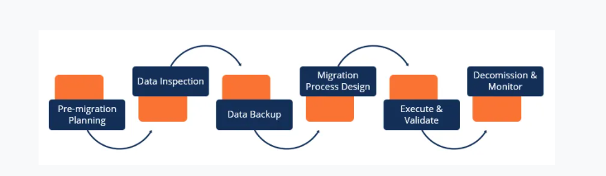 data-migration