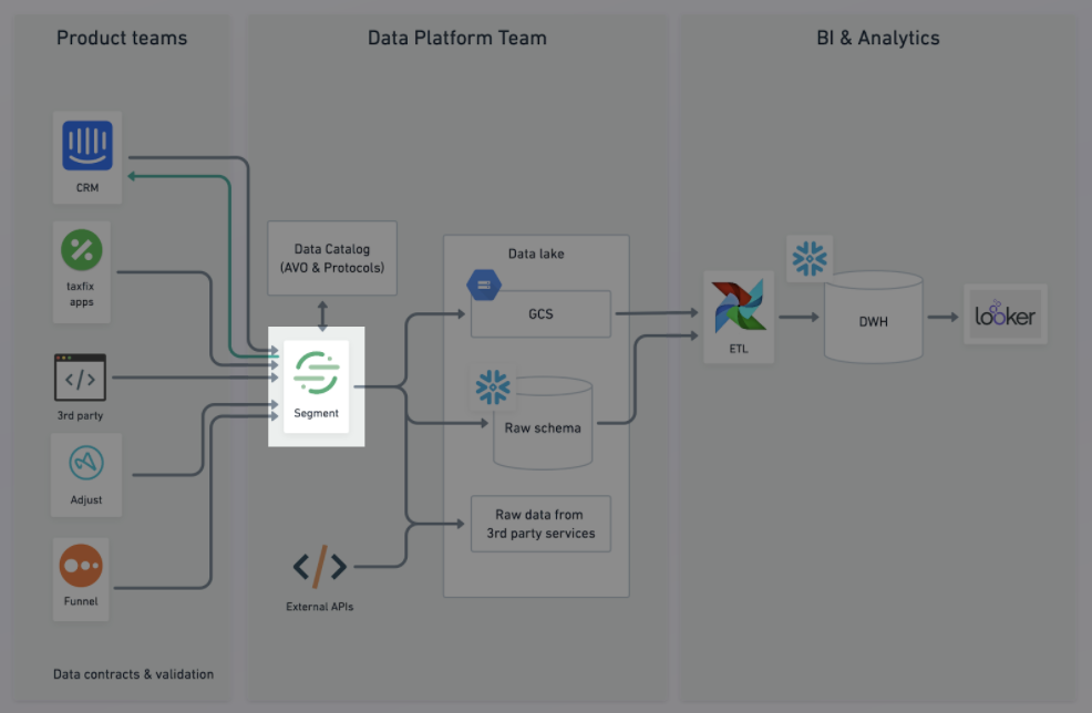 centralize-data