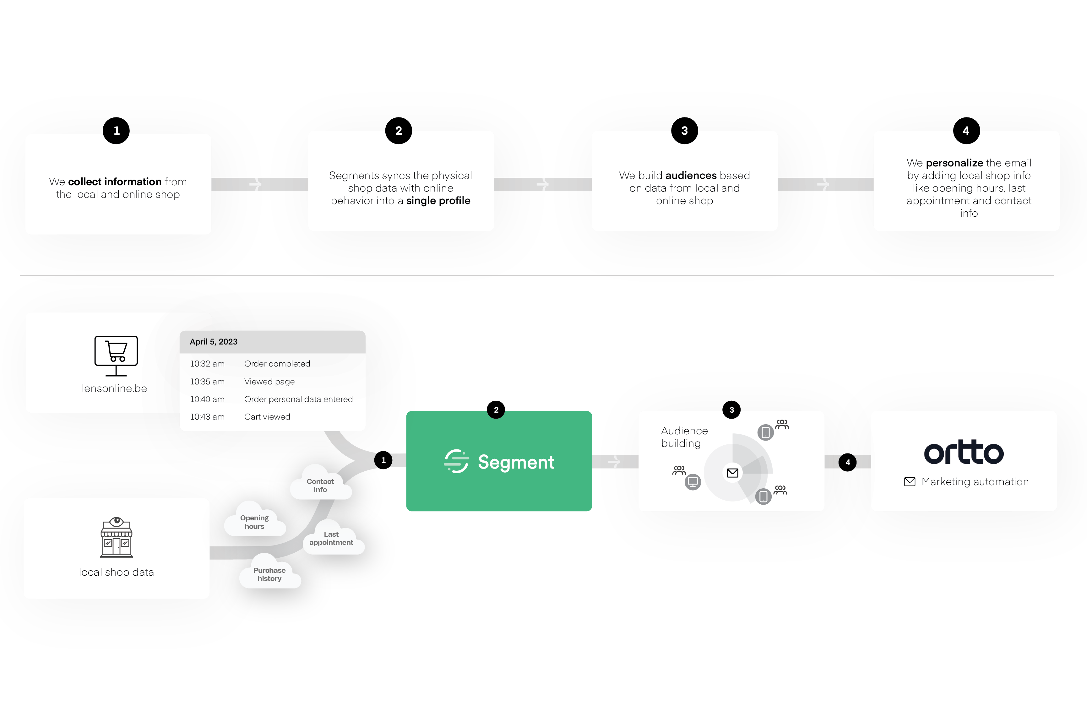 Lensonline-marketing-flow