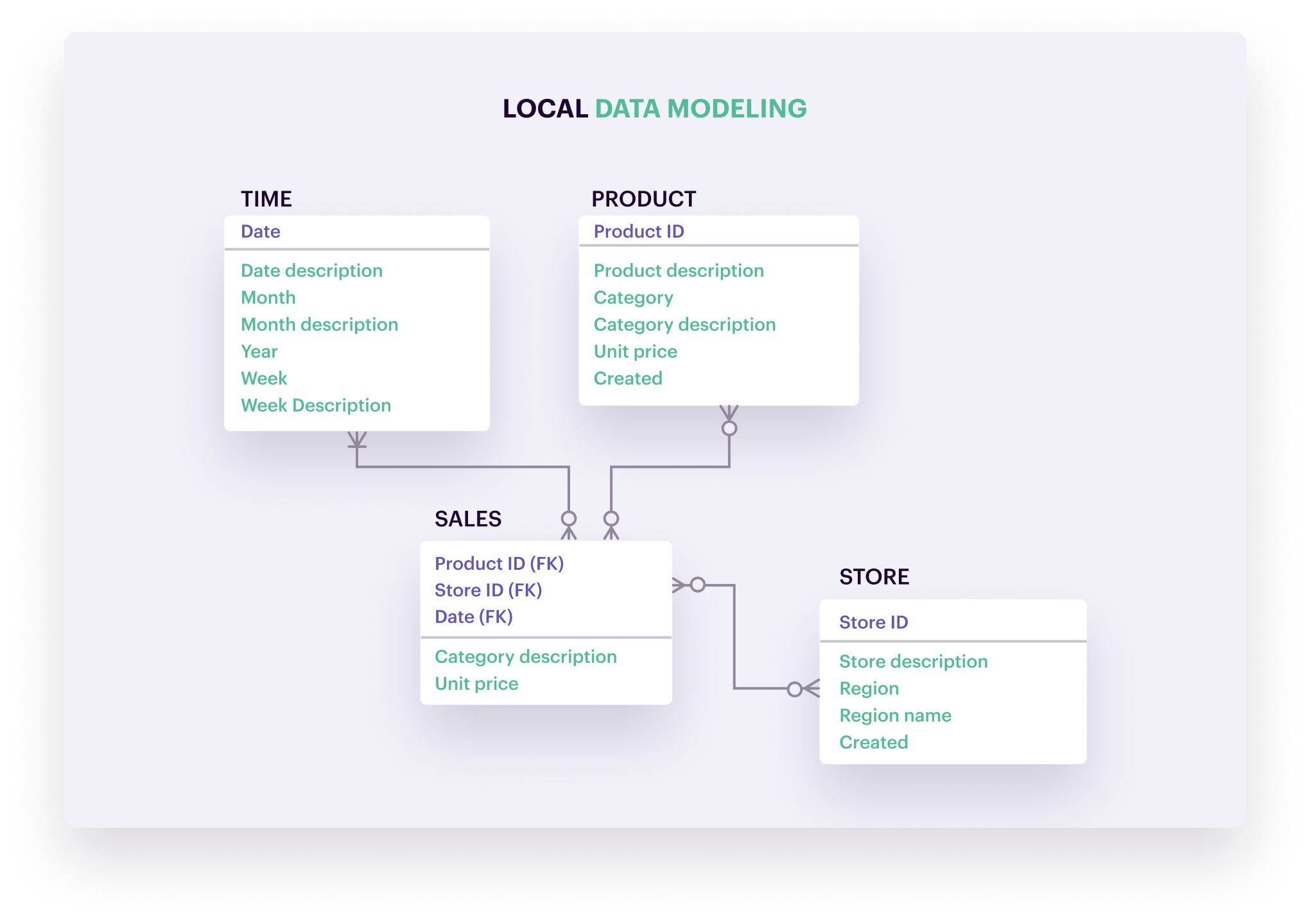 logic-data-modeling