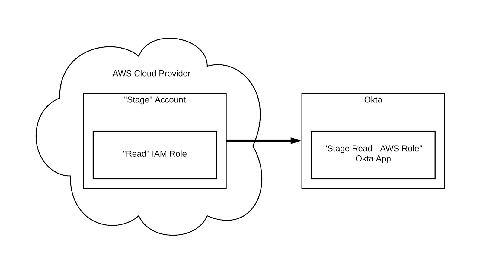 Okta AWS Role Mapping