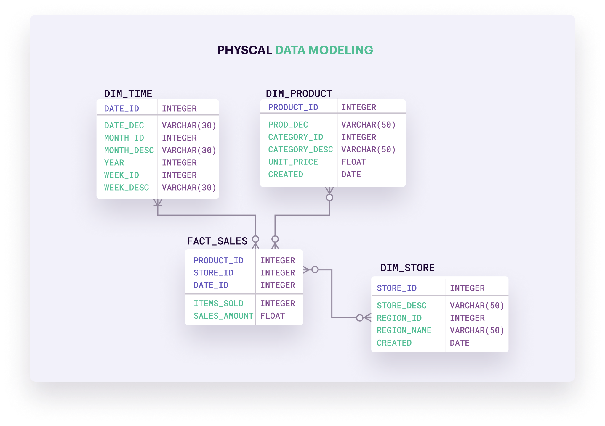 physical-data-models