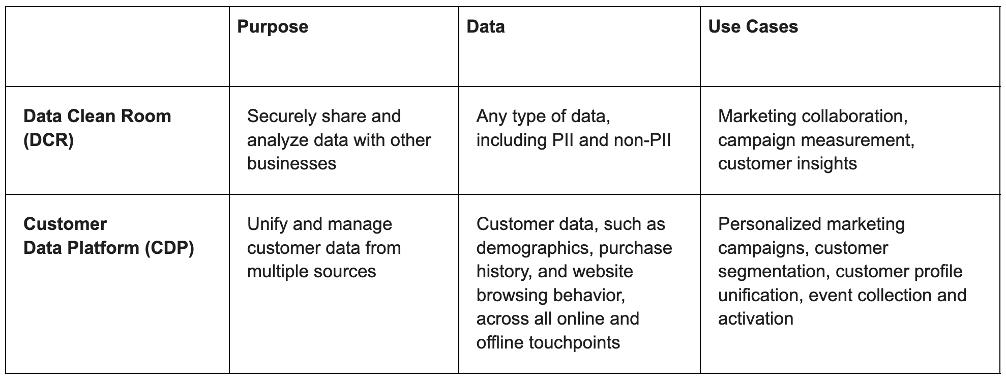 data-clean-room-blog-table