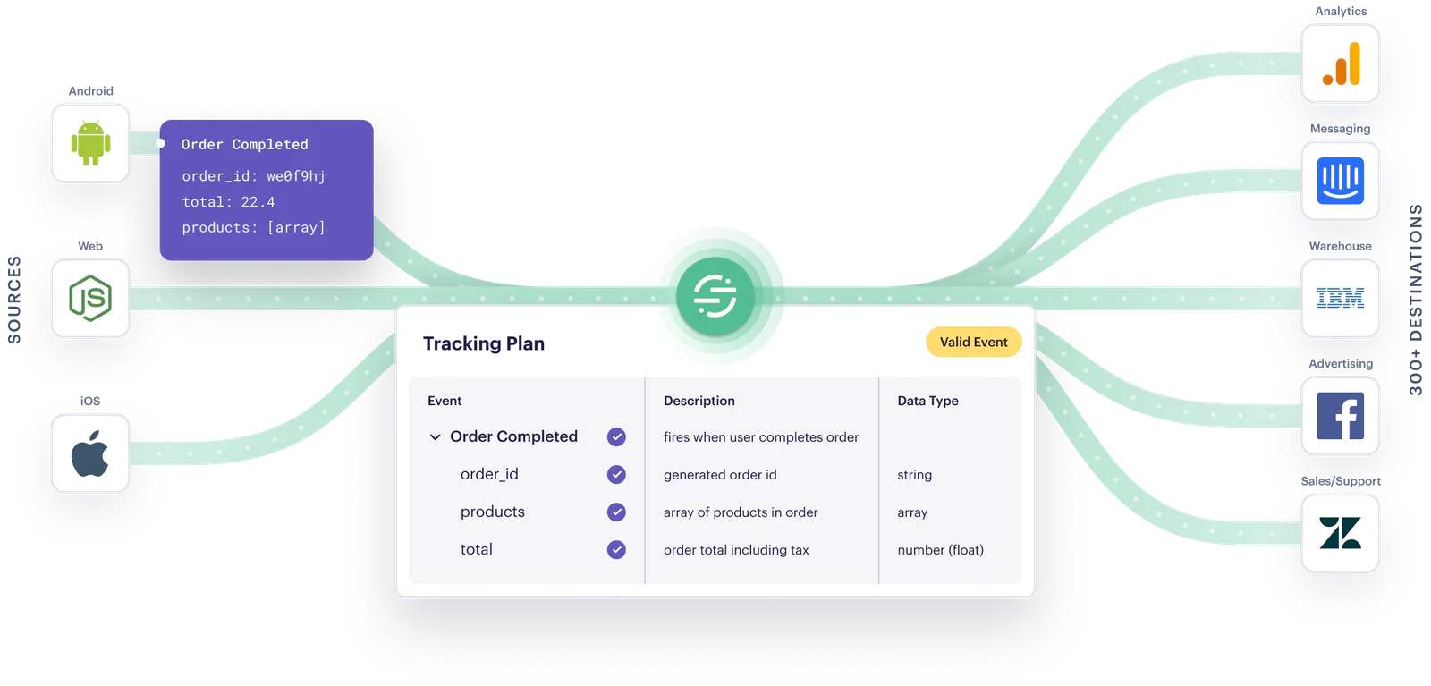 Illustration: Complete data collected across the entire customer journey