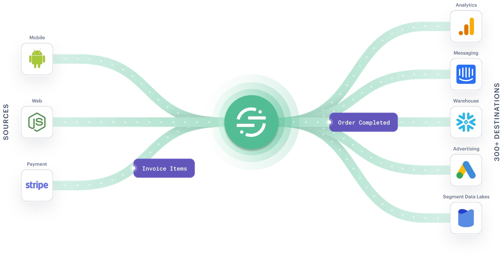 Illustration: Complete data collected across the entire customer journey