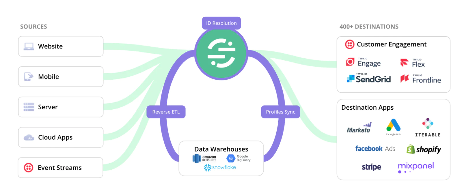 Data warehouse CDP