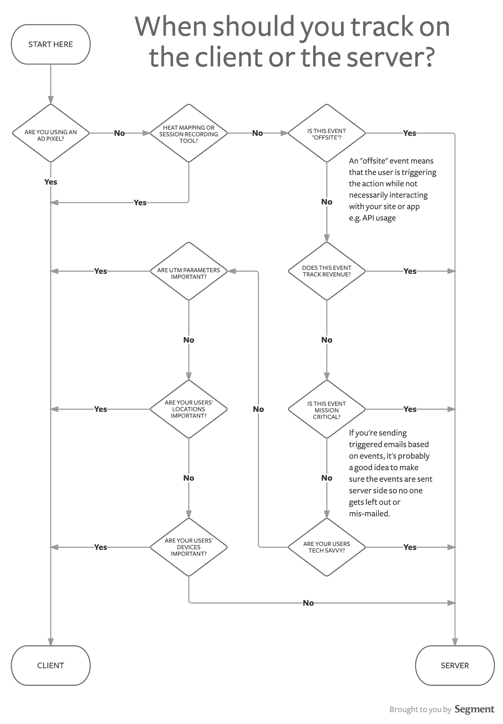 Guide for deciding client vs. server tracking.