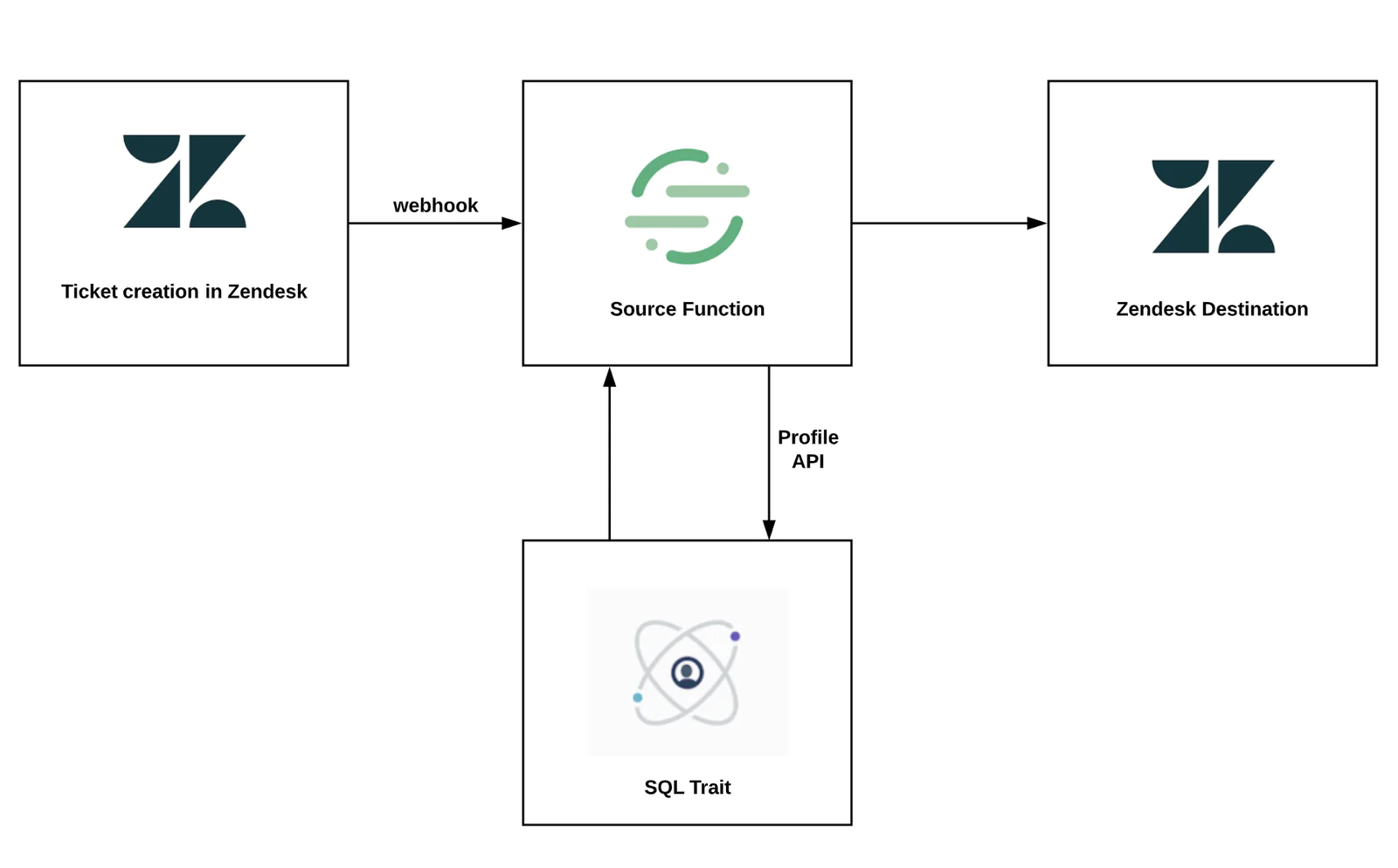 Support ticket prioritization diagram