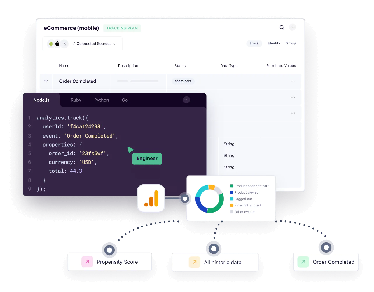 Illustration: Dashboard interface of a web application featuring Reverse ETL to automatically sync data from your warehouse out to the tools you rely on to engage customers.