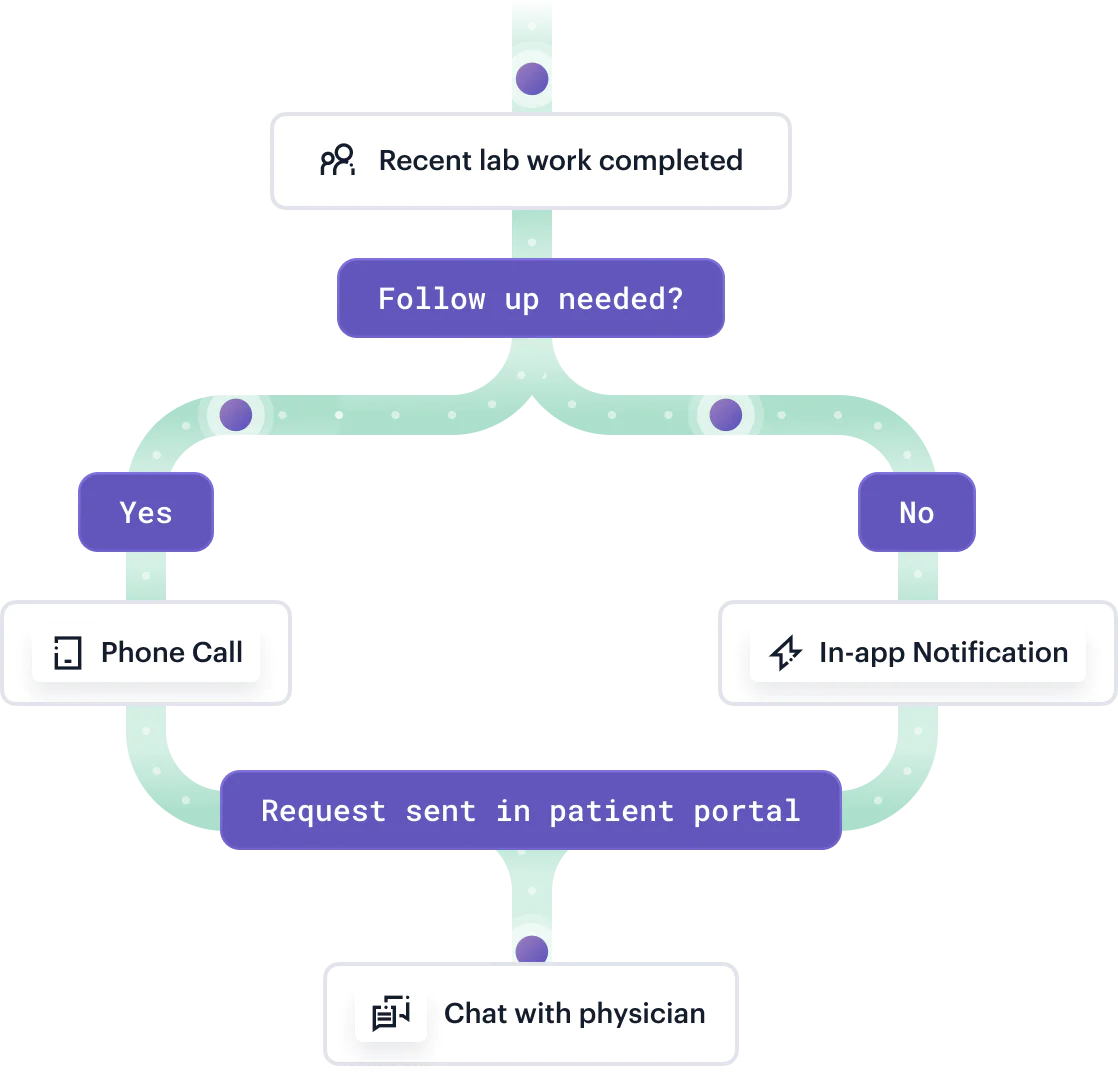 Illustration: Make data driven decisions that can transform care management