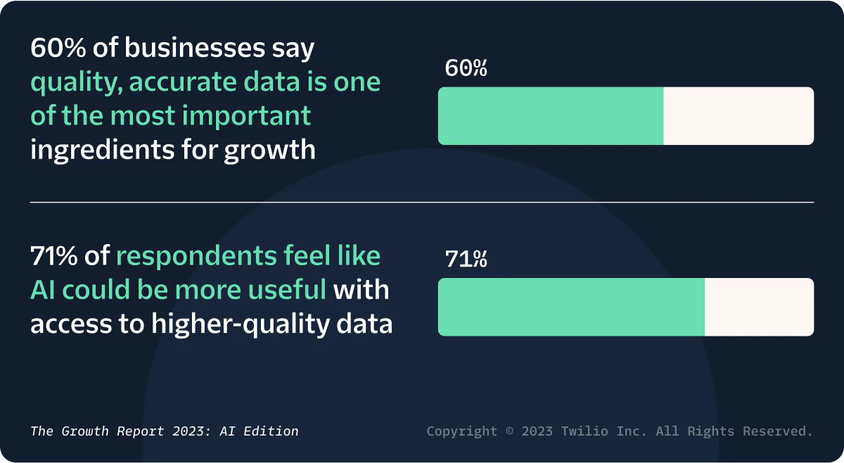 65% of businesses say quality, accurate data is one of the most important ingredients for growth. 65% of respondents feel like AI could be more useful with access to higher-quality data.