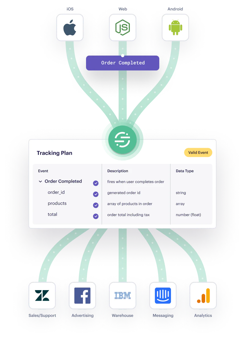 Illustration: Complete data collected across the entire customer journey