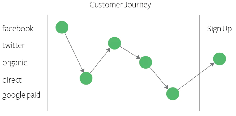 Customer journey graphic showing various touchpoints inflluencing a custumer's sign up process