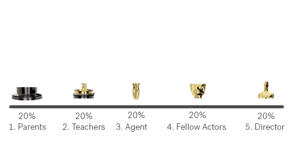 Oscar trophy sliced into parts each one pointing to one touchpoint