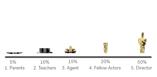 Oscar trophy sliced into parts each one pointing to one touchpoint