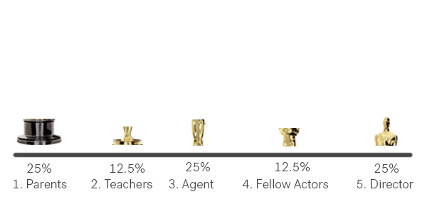 Oscar trophy sliced into parts each one pointing to one touchpoint