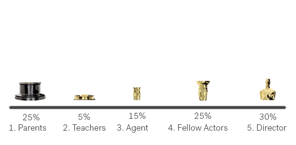 Oscar trophy sliced into parts each one pointing to one touchpoint