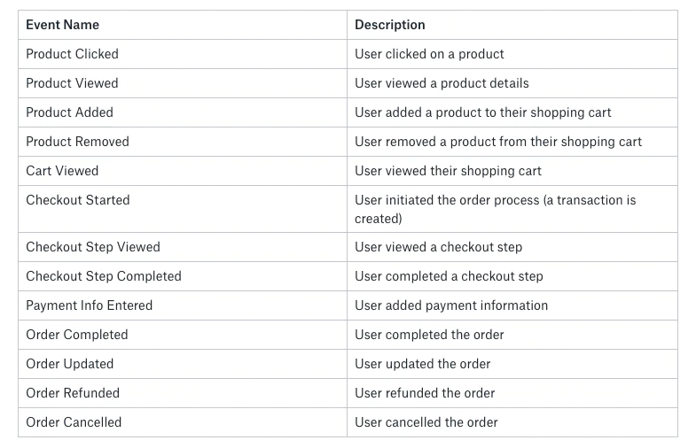 eCommerce Funnel Events