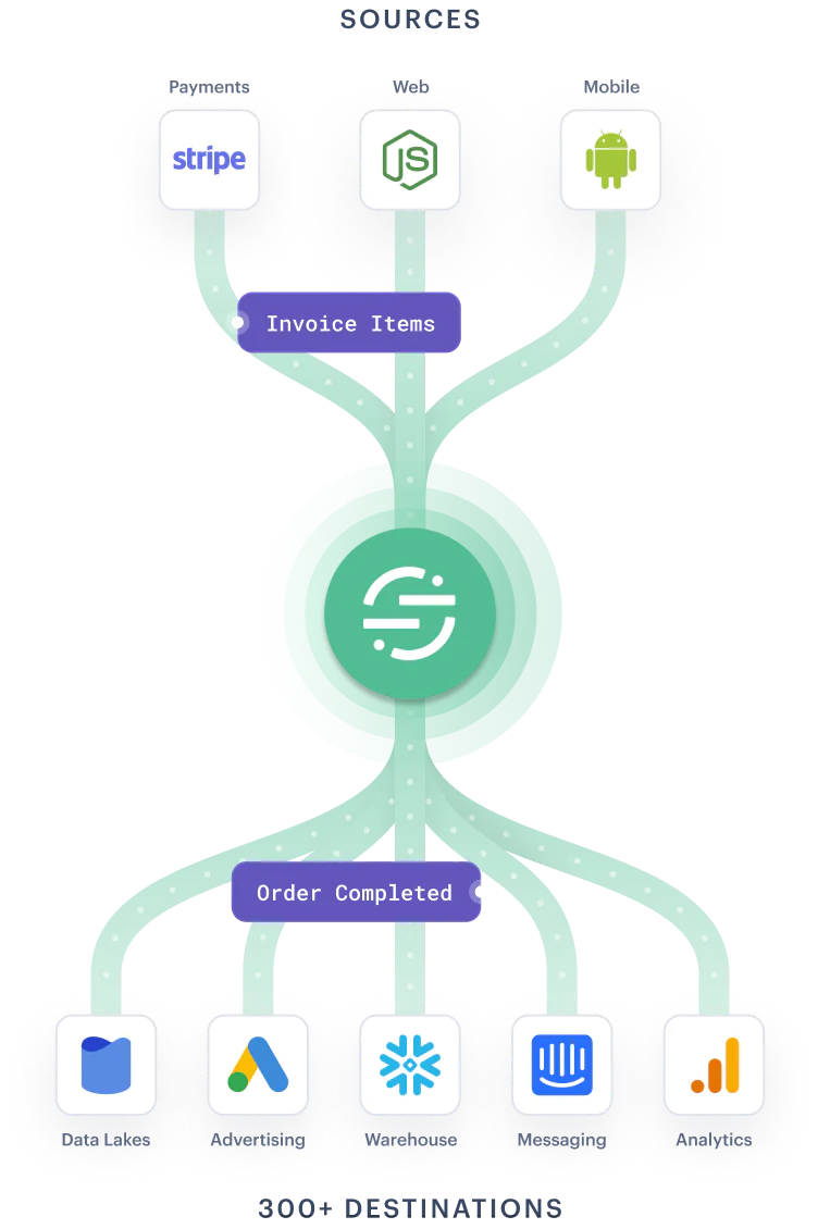 Illustration: Complete data collected across the entire customer journey