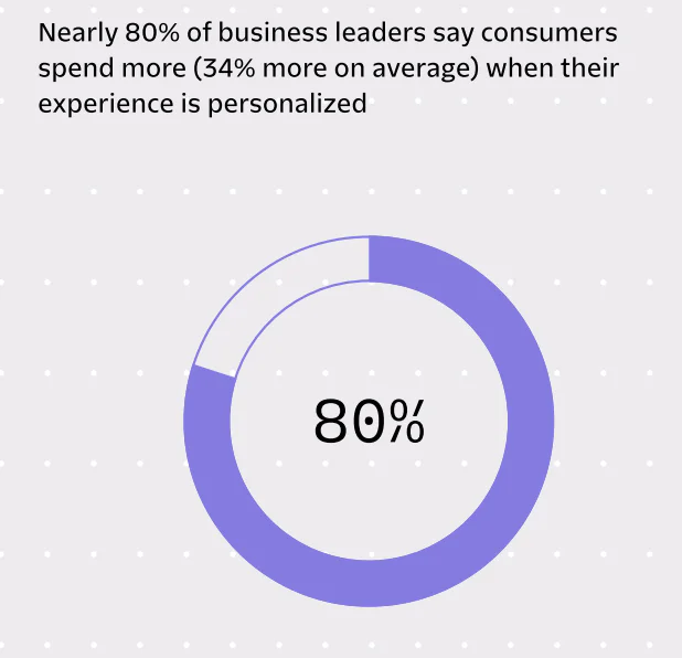 Spend-More-Personalization-Report-2022