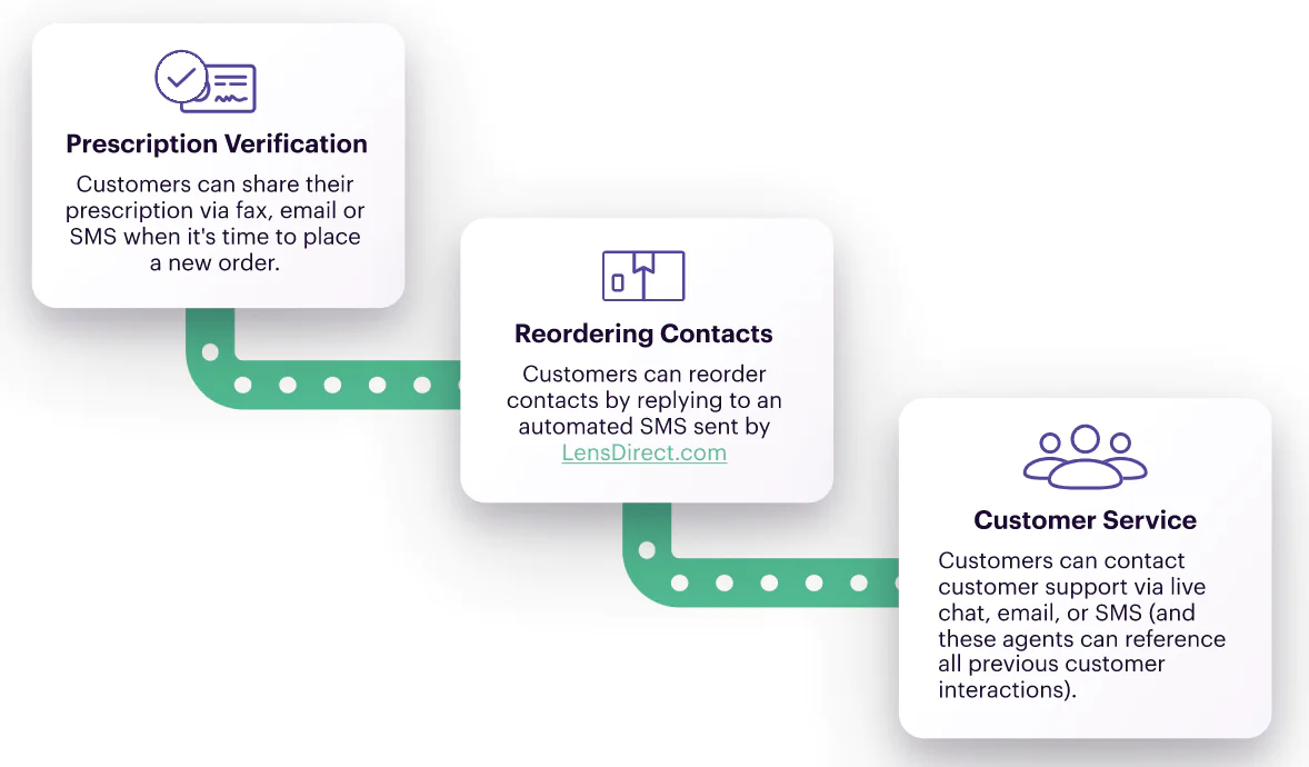 Use cases for SMS