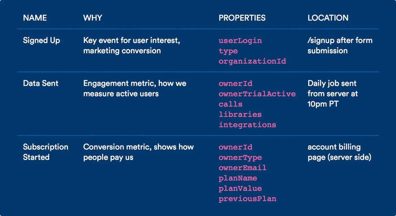 Tracking plan components