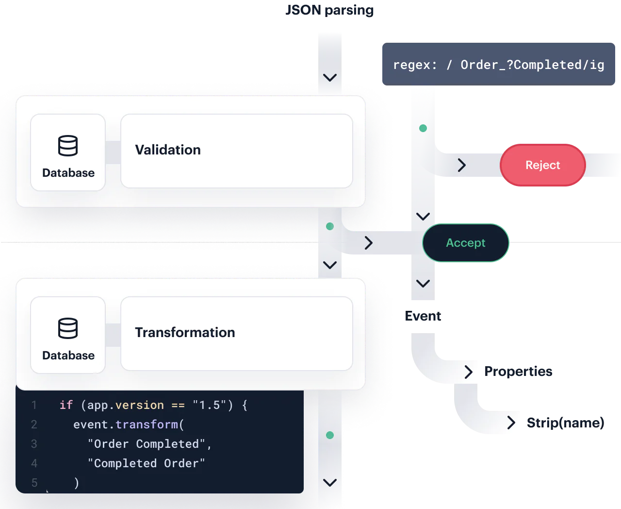 Processing Validation Transformation