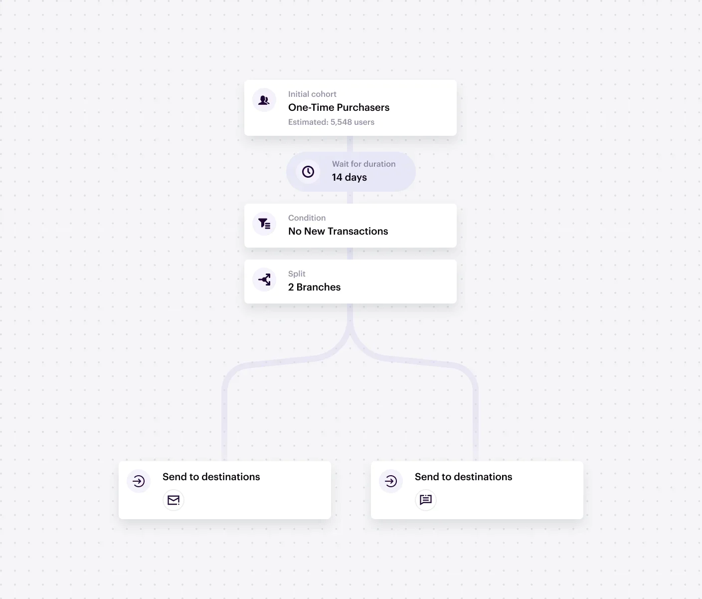 Repeat Purchaser Journey