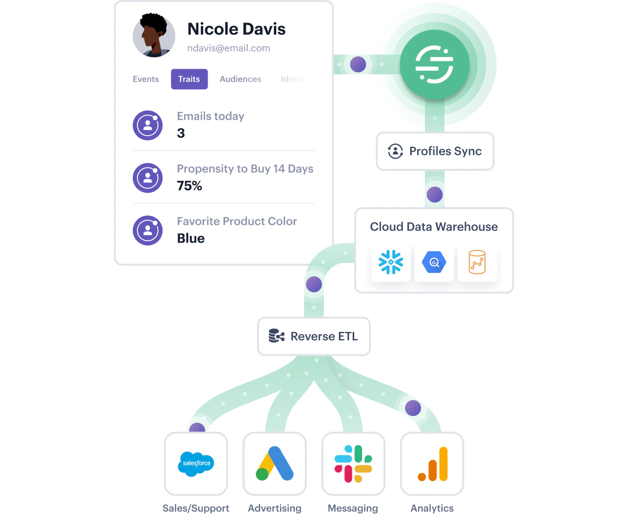 Illustration: The Best Customer Profiles