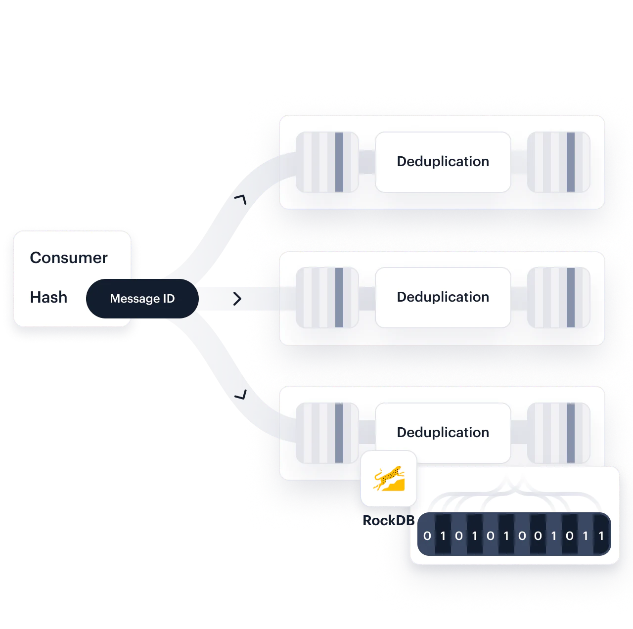 Processing Deduplication