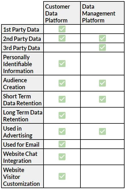 cdp-dmp-features