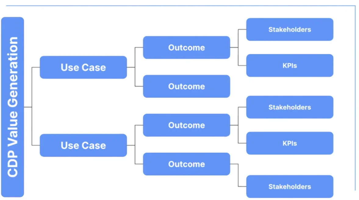 Value Generation Model