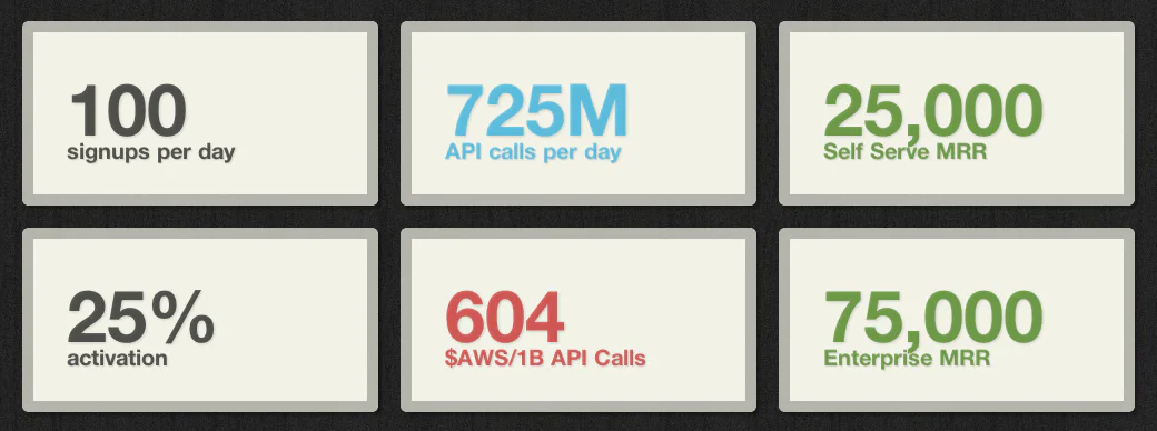 Dashboard with fabricated numbers illustrating bad metrics.