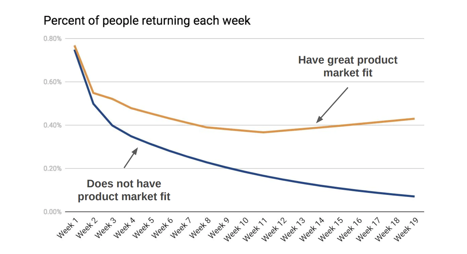 Retention cohorts product fit evaluation graph