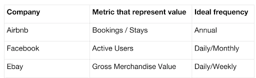 Engagement metrics table