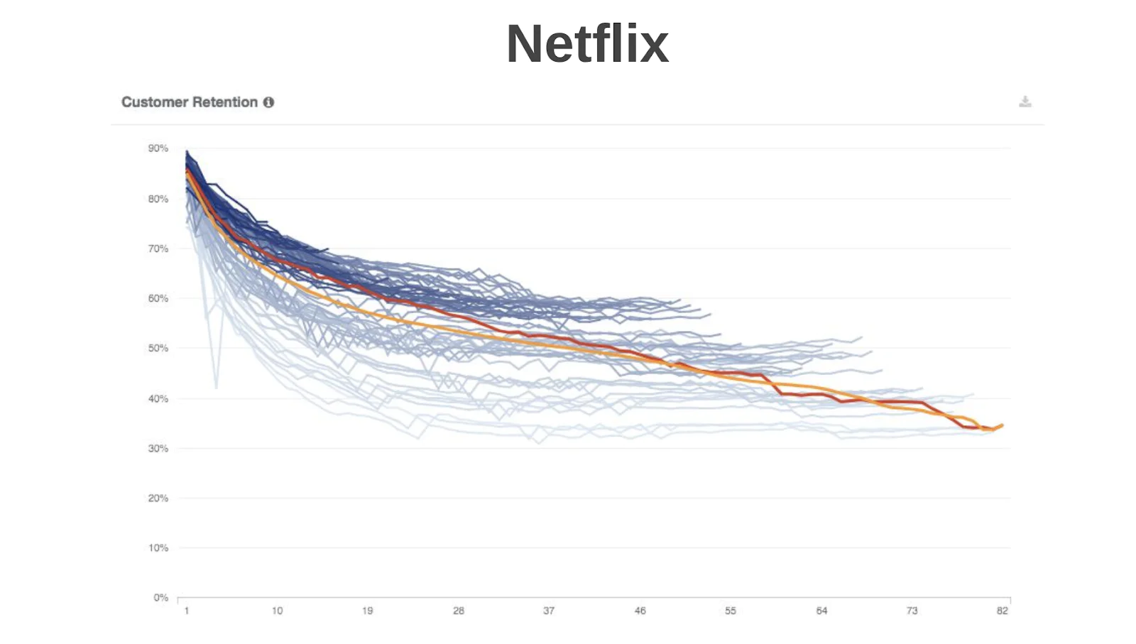 Netflix customer retention graph