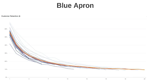 Blue apron retention analysis graph