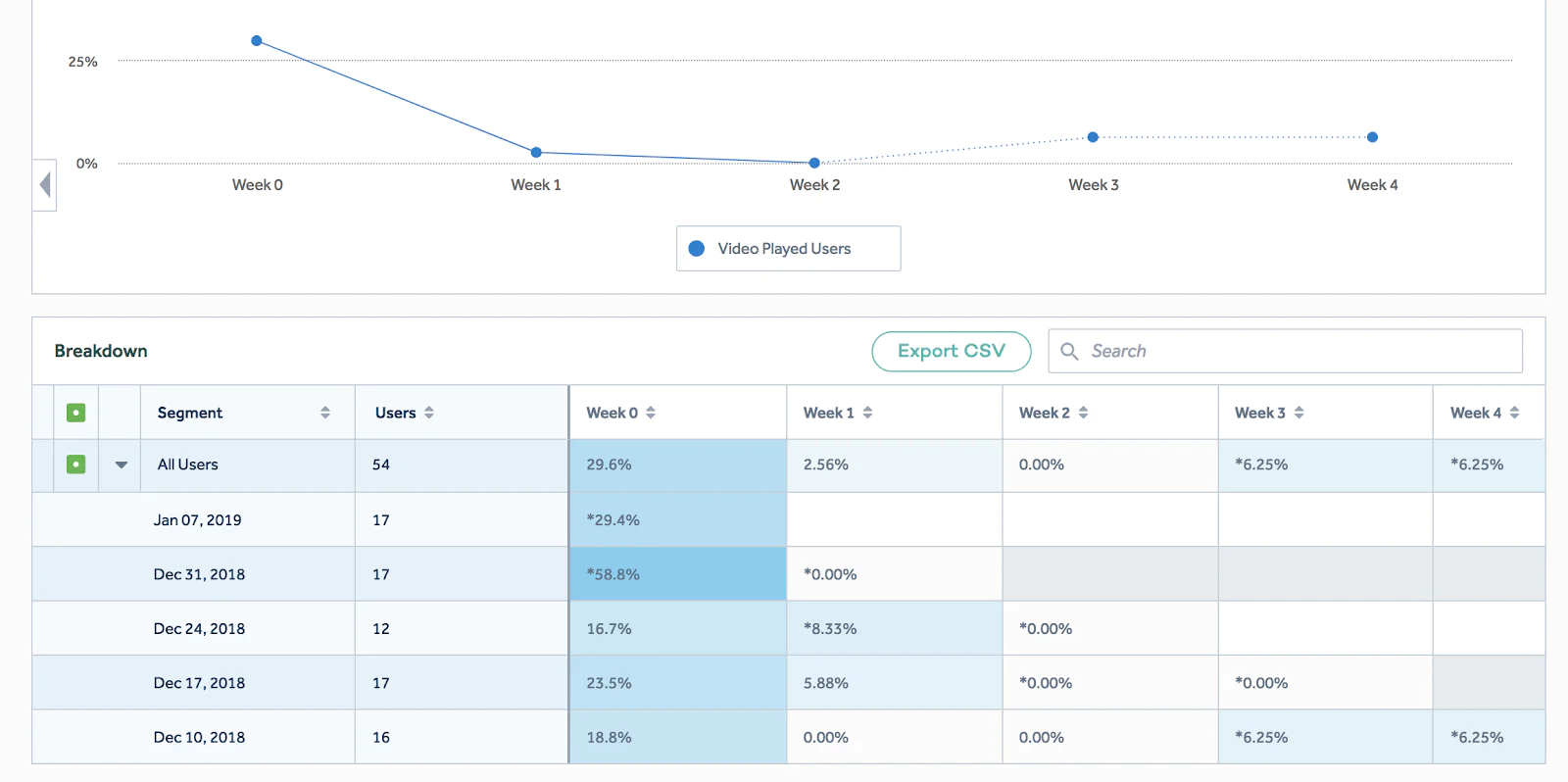 Amplitude retention cohorts results