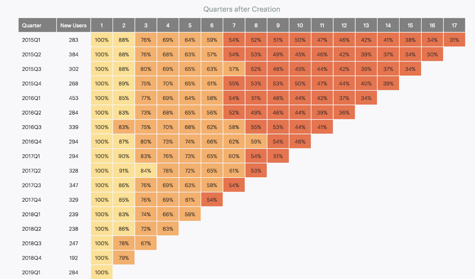 Analytics mode retention cohorts table