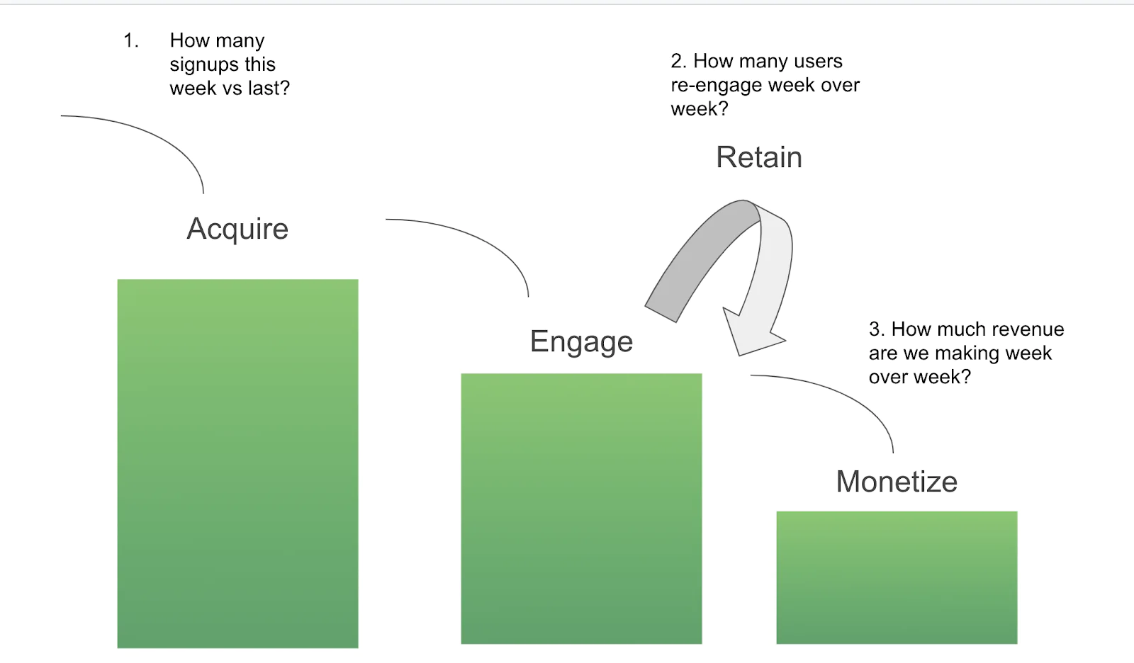 Graph showing marketing funnel with key questions