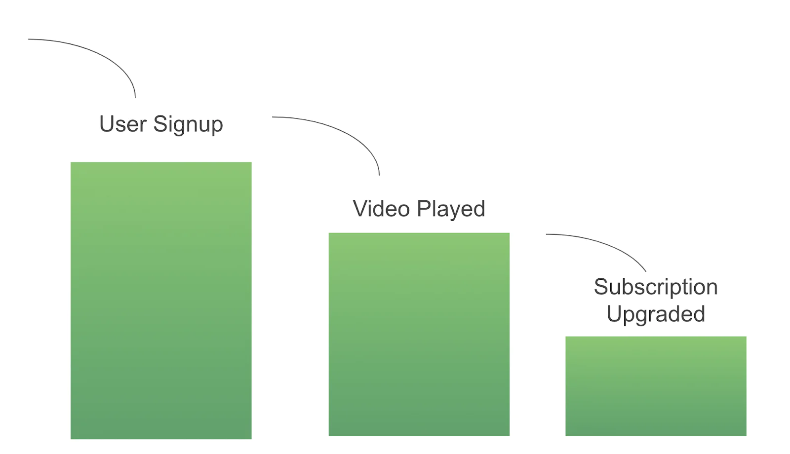 Graph showing conversion funnel